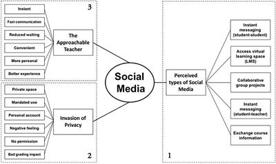 An Exploratory Interview Study About Student Perceptions of Using Social Media to Facilitate Their Undergraduate Studies